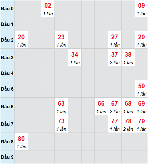 Bảng cầu bạch thủ xổ số Bình Dương hôm nay 24/04/2026