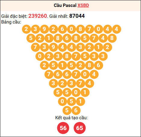 Soi cầu Pascale XSBD 24/04/2026
