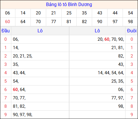 Tổng hợp loto xổ số Bình Dương về kỳ trước