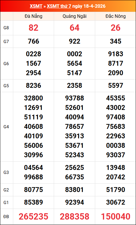 Kết quả XS miền Trung tuần trước 18/04/2026