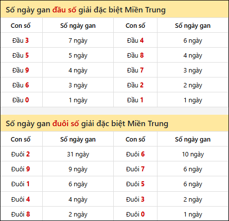 Khám phá thông tin đầu đuôi số XSMT lâu chưa về đến 25/04/2026