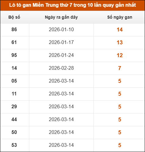 Theo dõi loto gan xsmt 25/04/2026