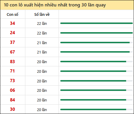 Tần suất lô XSMT về nhất trong 30 lần quay