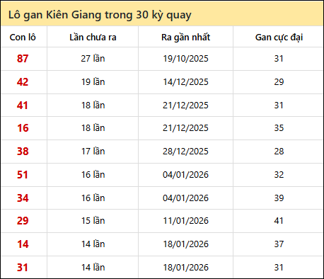 Thống kê lô gan XSKG trong 30 kỳ quay thưởng gần đây