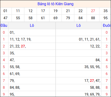 Tổng hợp loto xổ số Kiên Giang về kỳ trước