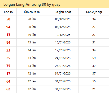 Thống kê lô gan XSLA trong 30 kỳ quay thưởng gần đây