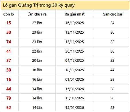 Thống kê lô gan XSQT trong 30 kỳ quay thưởng gần đây