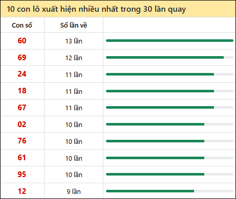 Thống kê lô tô về nhiều nhất xổ số Long An trong 30 lần quay thưởng
