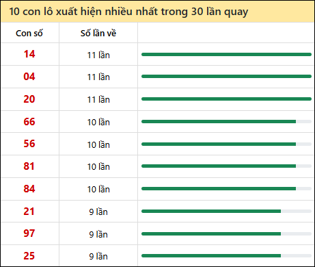 Thống kê lô tô về nhiều nhất xổ số Quảng Trị trong 30 lần quay thưởng