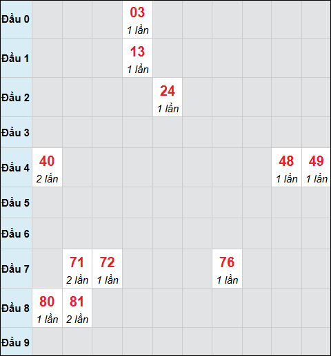 Bảng cầu bạch thủ xổ số Long An hôm nay 25/04/2026