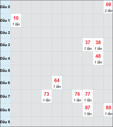 Bảng cầu bạch thủ xổ số Quảng Trị hôm nay 23/04/2026