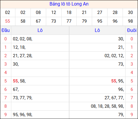 Tổng hợp loto xổ số Long An về kỳ trước