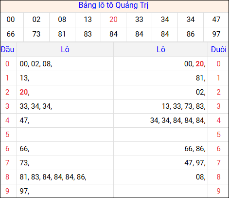 Tổng hợp loto xổ số Quảng Trị về kỳ trước