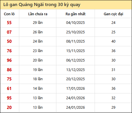 Thống kê lô gan XSQNG trong 30 kỳ quay thưởng gần đây