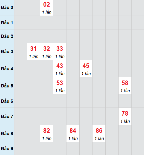 Bảng cầu bạch thủ xổ số Quảng Ngãi hôm nay 25/04/2026