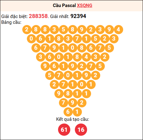 Soi cầu Pascale XSQNG 25/04/2026