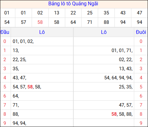 Tổng hợp loto xổ số Quảng Ngãi về kỳ trước