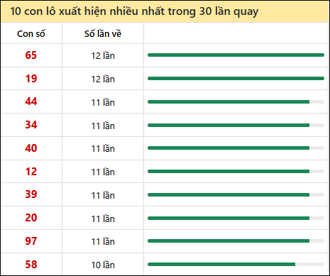 Thống kê lô tô về nhiều nhất xổ số Bình Định trong 30 lần quay thưởng