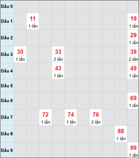 Bảng cầu bạch thủ xổ số Bình Định hôm nay 23/04/2026