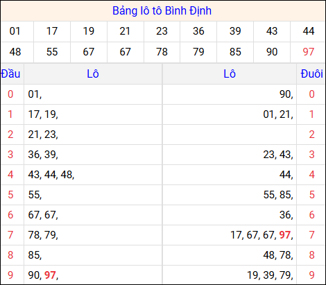 Tổng hợp loto xổ số Bình Định về kỳ trước