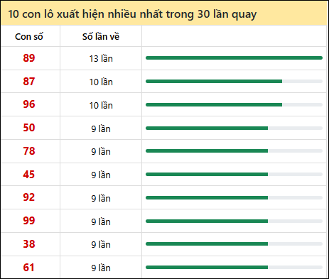 Thống kê lô tô về nhiều nhất xổ số Đắc Lắc trong 30 lần quay thưởng