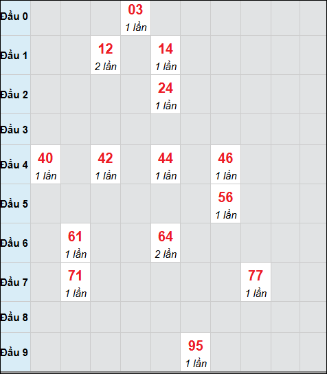 Bảng cầu bạch thủ xổ số Đắc Lắc hôm nay 28/04/2026