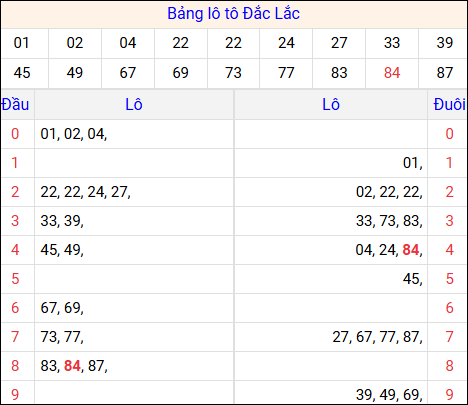 Tổng hợp loto xổ số Đắc Lắc về kỳ trước