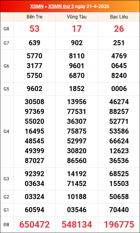 Kết quả XS miền Nam tuần trước 21/04/2026