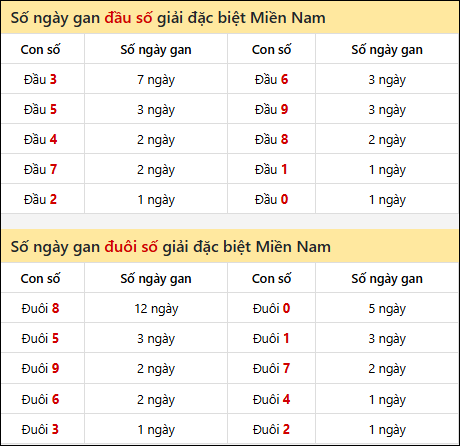 Khám phá thông tin đầu đuôi số XSMN lâu chưa về tính đến 28/04/2026