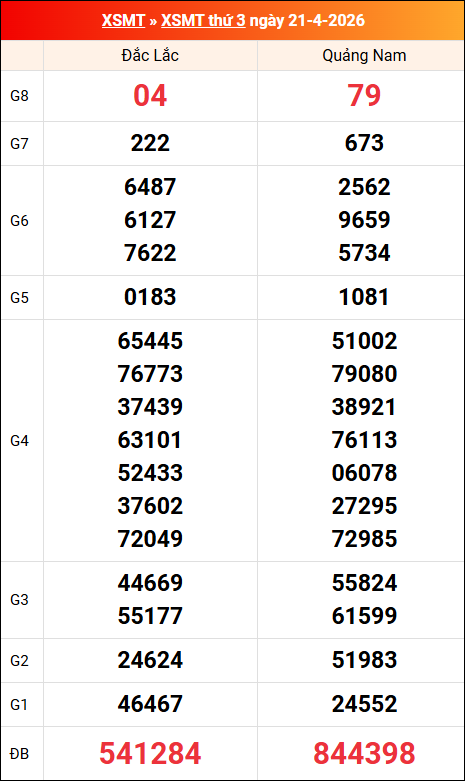 Kết quả XS miền Trung tuần trước 21/04/2026