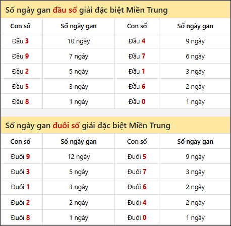 Khám phá thông tin đầu đuôi số XSMT lâu chưa về đến 28/04/2026