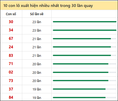 Tần suất lô XSMT về nhất trong 30 lần quay