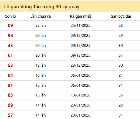 Thống kê lô gan XSVT trong 30 kỳ quay thưởng gần đây