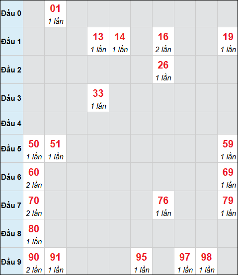 Bảng cầu bạch thủ xổ số Vũng Tàu hôm nay 28/04/2026