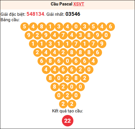 Soi cầu Pascale XSVT 28/04/2026