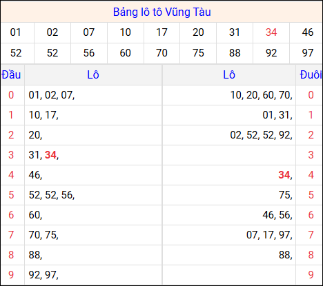 Tổng hợp loto xổ số Vũng Tàu về kỳ trước