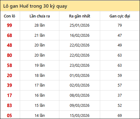 Thống kê lô gan XSTTH trong 30 kỳ quay thưởng gần đây