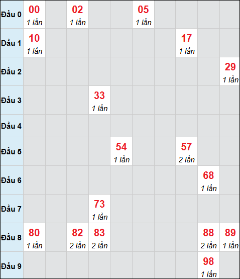 Bảng cầu bạch thủ xổ số Thừa Thiên Huế hôm nay 27/04/2026