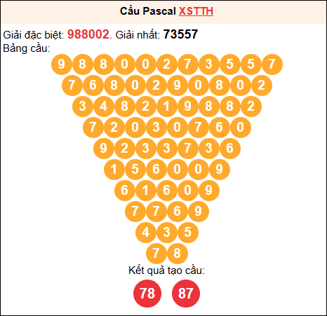 Soi cầu Pascale XSTTH 27/04/2026