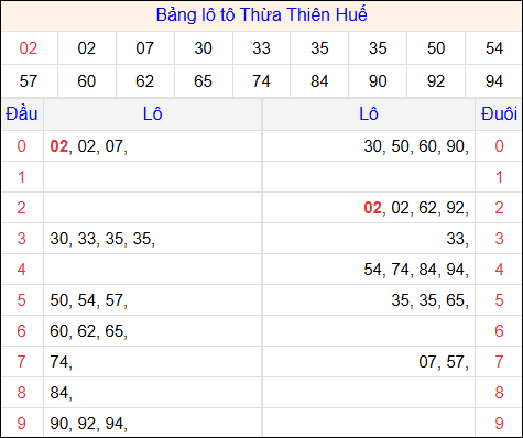 Tổng hợp loto xổ số Thừa Thiên Huế về kỳ trước