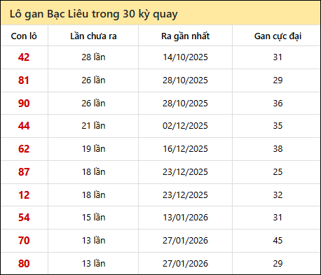 Thống kê lô gan XSBL trong 30 kỳ quay thưởng gần đây