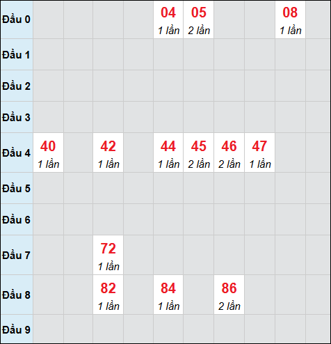 Bảng cầu bạch thủ xổ số Bạc Liêu hôm nay 28/04/2026