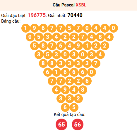 Soi cầu Pascale XSBL 28/04/2026
