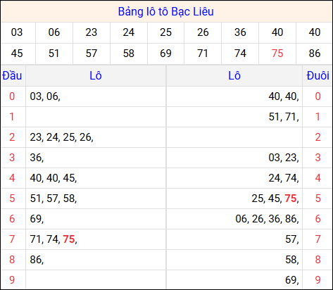 Tổng hợp loto xổ số Bạc Liêu về kỳ trước