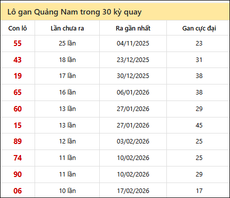 Thống kê lô gan XSQNM trong 30 kỳ quay thưởng gần đây