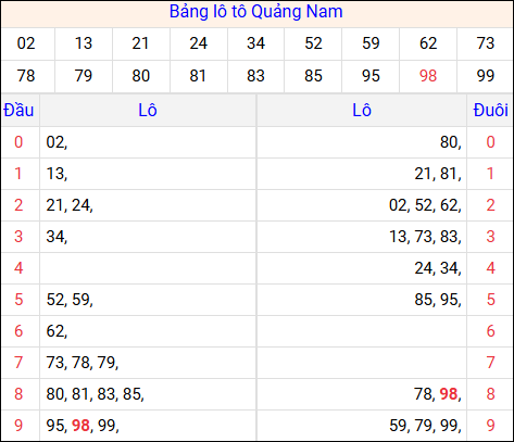 Tổng hợp loto xổ số Quảng Nam về kỳ trước