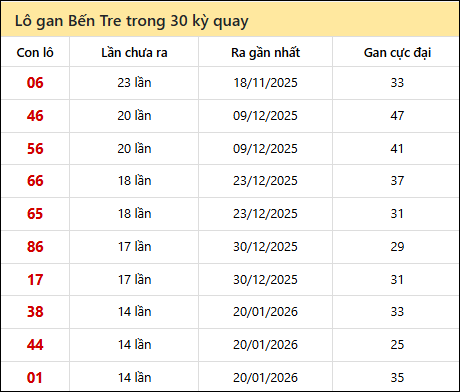 Thống kê lô gan XSBT trong 30 kỳ quay thưởng gần đây