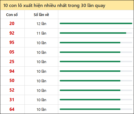 Thống kê lô tô về nhiều nhất xổ số Bến Tre trong 30 lần quay thưởng