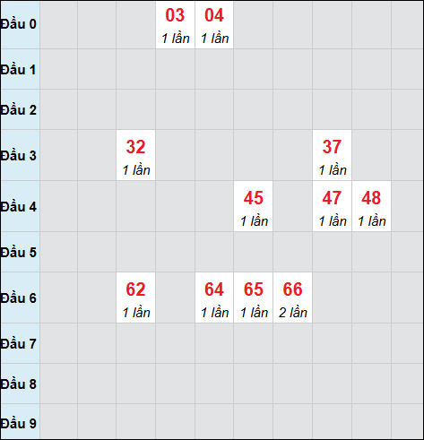 Bảng cầu bạch thủ xổ số Bến Tre hôm nay 28/04/2026