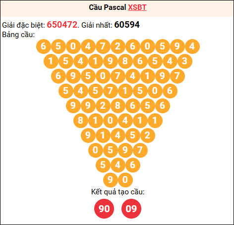 Soi cầu Pascale XSBT 28/04/2026